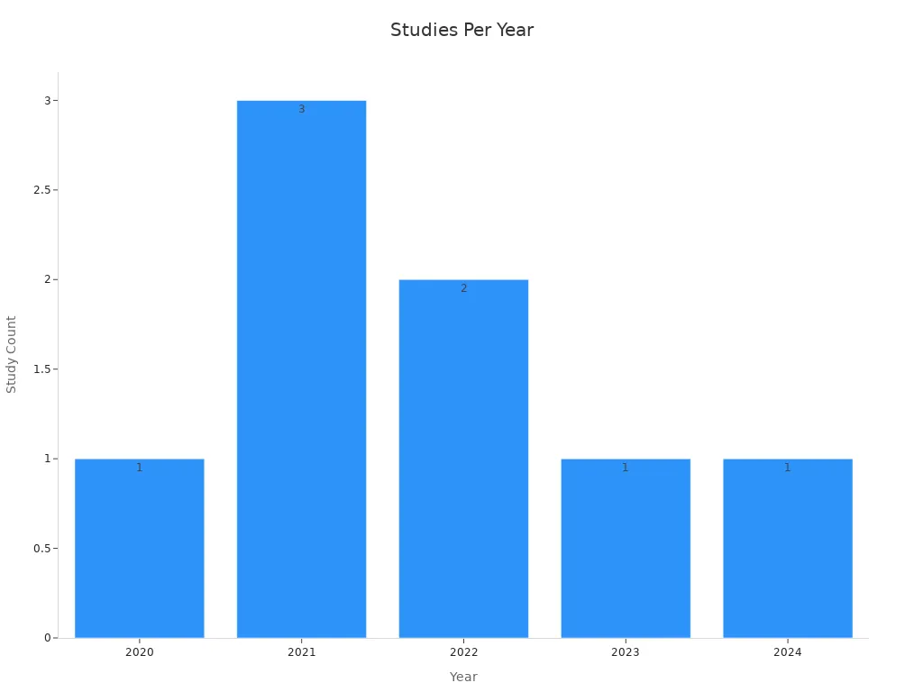 Bar chart showing the number of sustainability studies per year