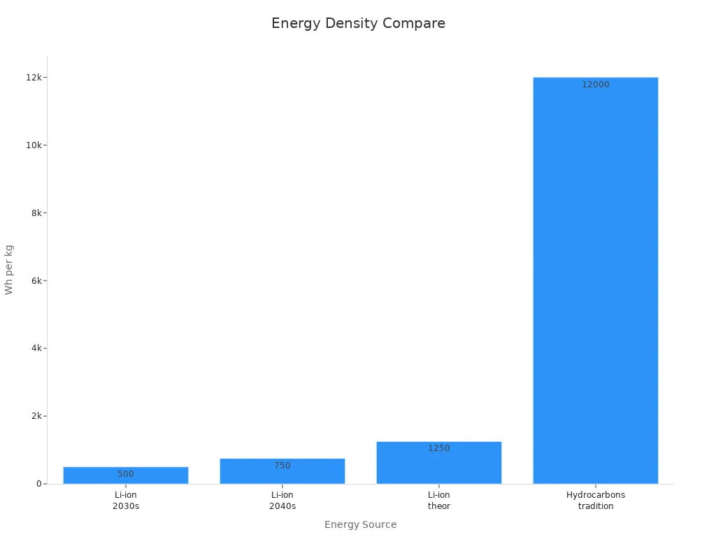 A bar chart comparing predicted energy densities of lithium-ion batteries with energy density of traditional hydrocarbons.