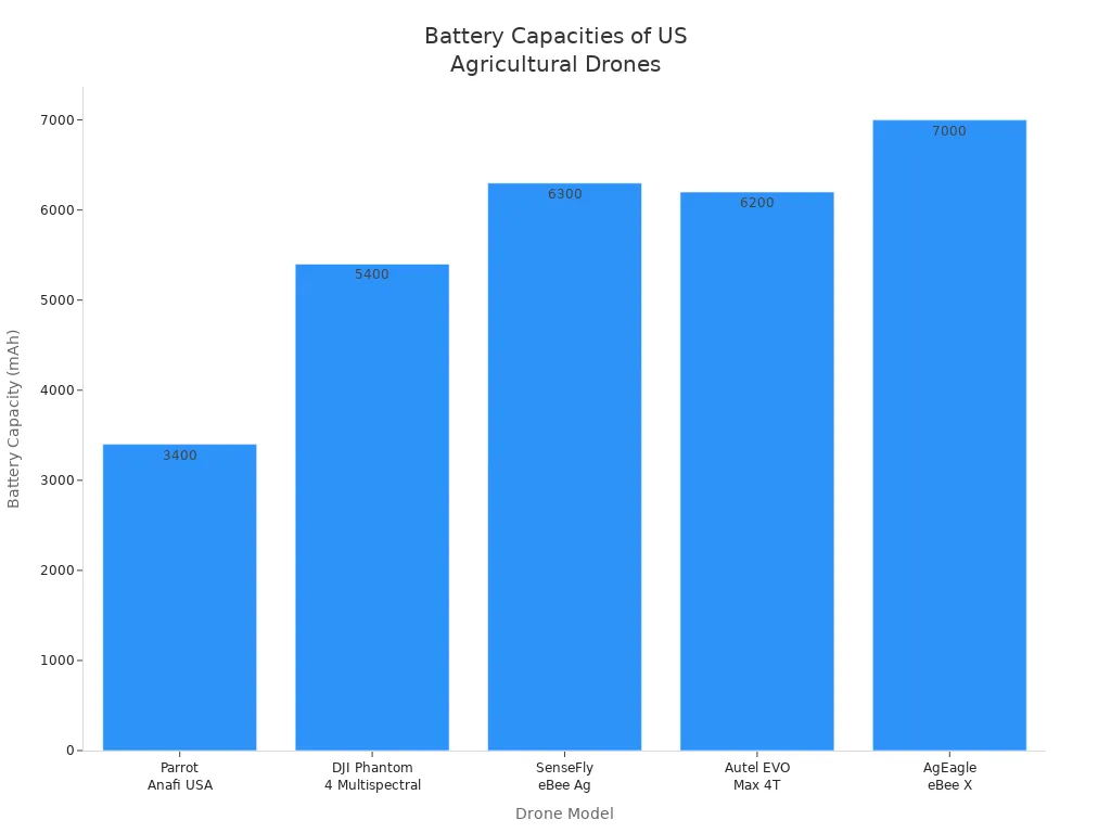 Bar chart comparing battery capacities of five agricultural drone models in the USA
