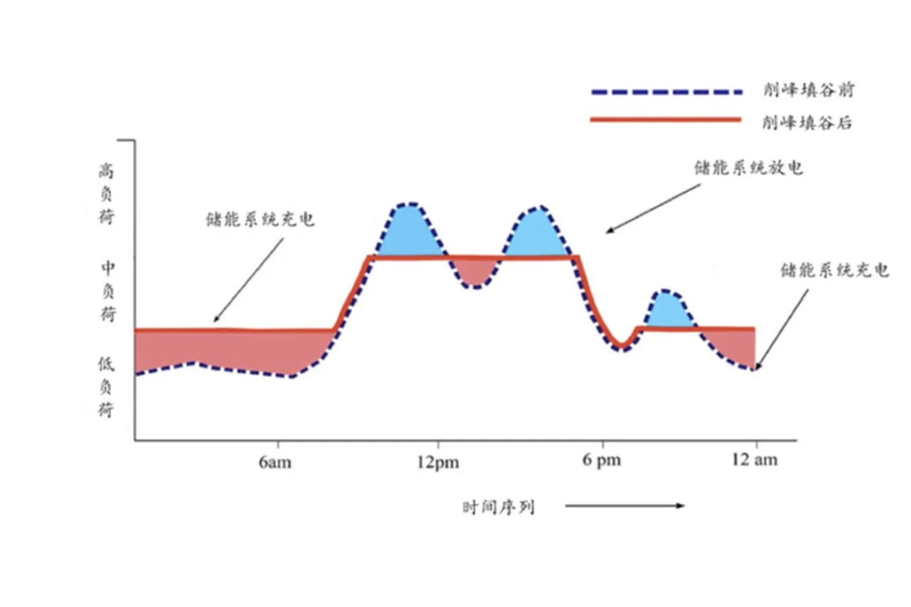 Time-of-Use Price Arbitrage