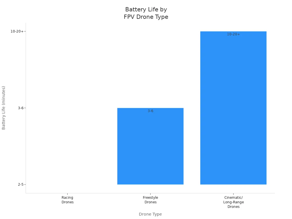 Bar chart comparing battery life of racing, freestyle, and cinematic FPV drones
