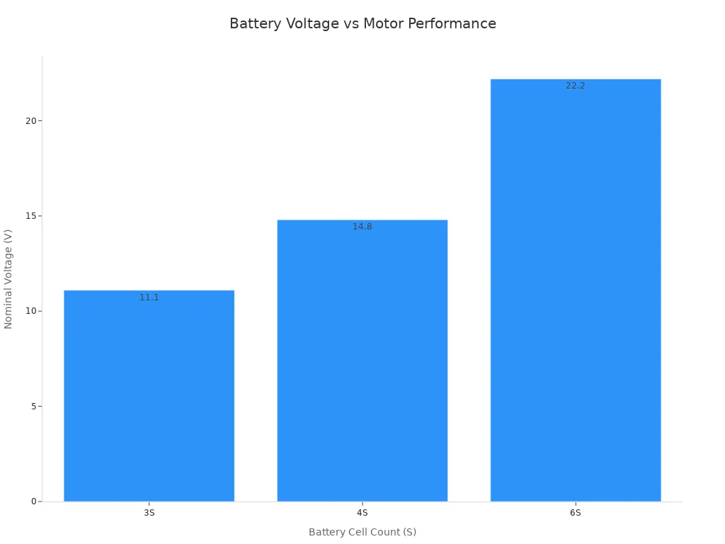 Bar chart showing how higher battery S count increases voltage for FPV drone motors