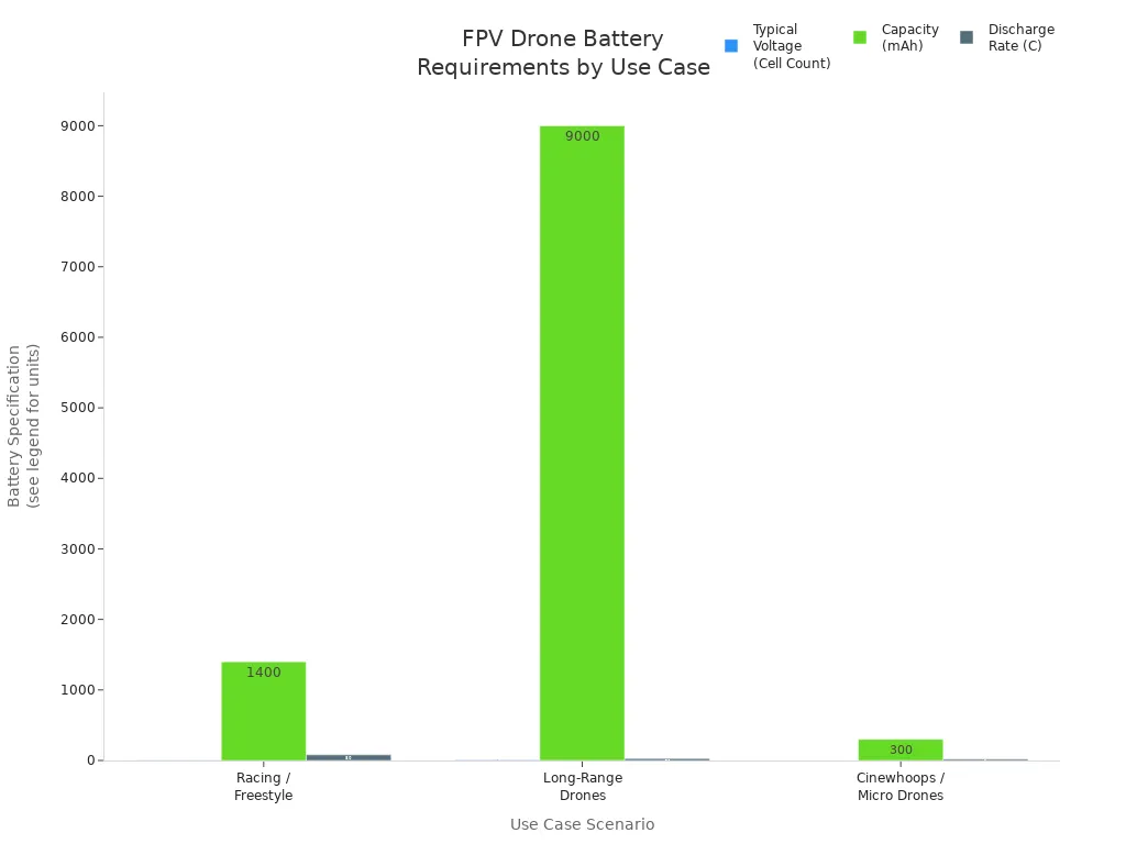 Grouped bar chart comparing voltage, capacity, and discharge rate for FPV drone battery use cases