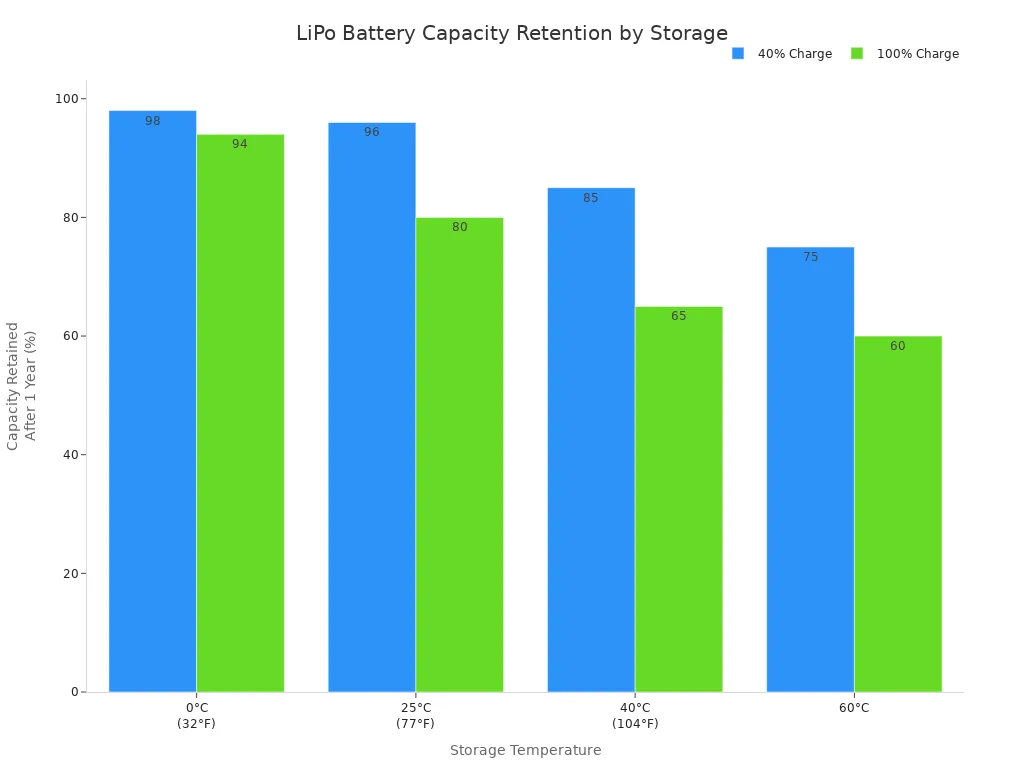 Bar chart comparing LiPo battery capacity retention after one year at different storage temperatures and charge levels.