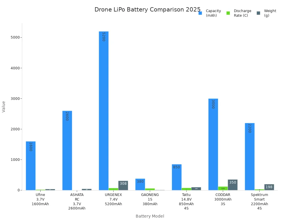 Bar chart comparing capacity, discharge rate, and weight of top drone LiPo batteries for 2025