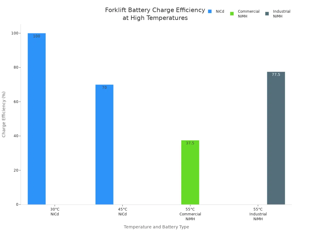 Bar chart comparing charge efficiency of NiCd and NiMH forklift batteries at high temperatures