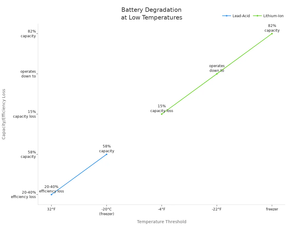 Line chart comparing forklift battery degradation rates for lead-acid and lithium-ion types at various low temperature thresholds