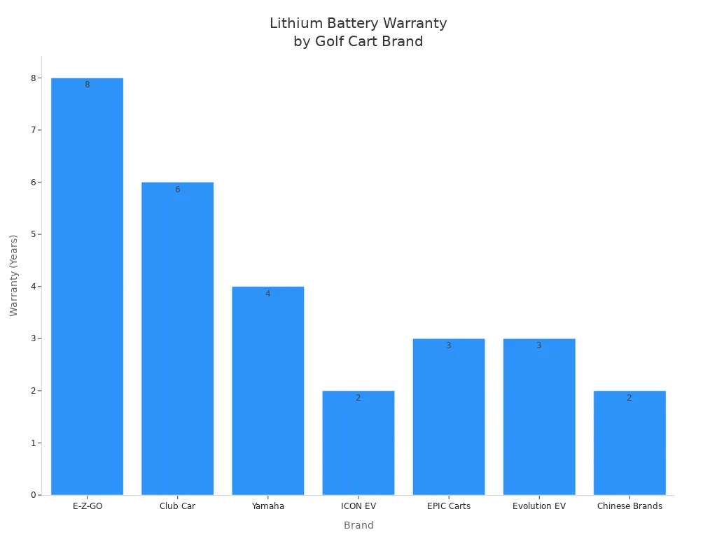 Bar chart comparing lithium battery warranty durations for leading golf cart brands