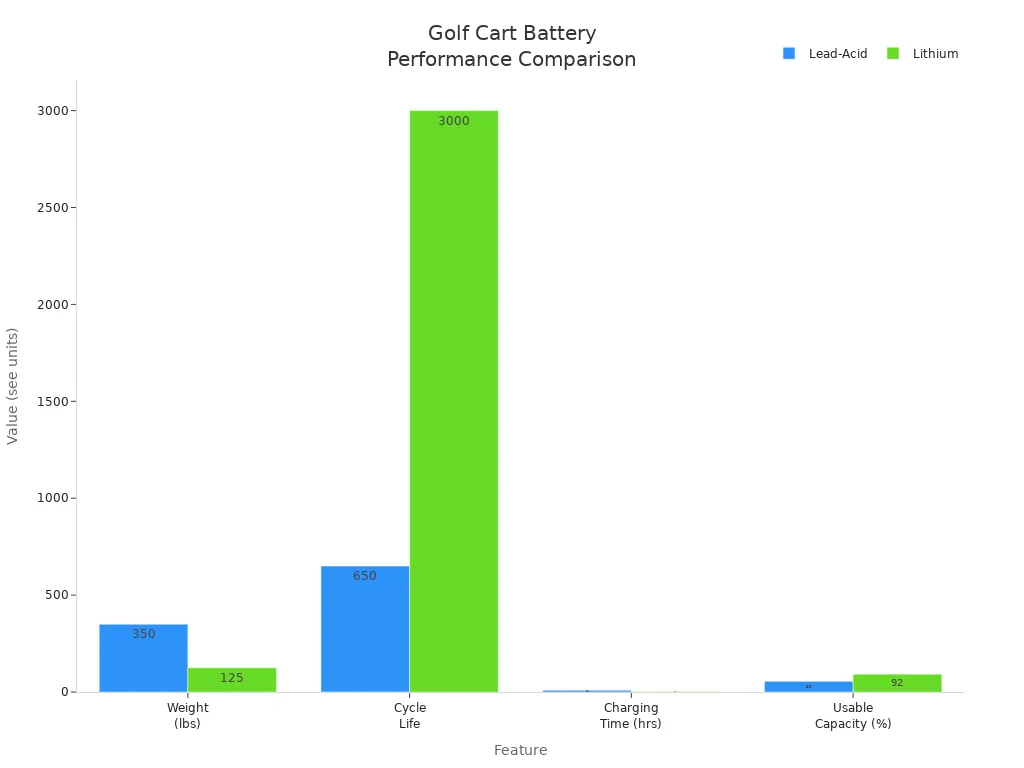 Bar chart comparing lead-acid and lithium golf cart batteries for weight, cycle life, charging time, and usable capacity.