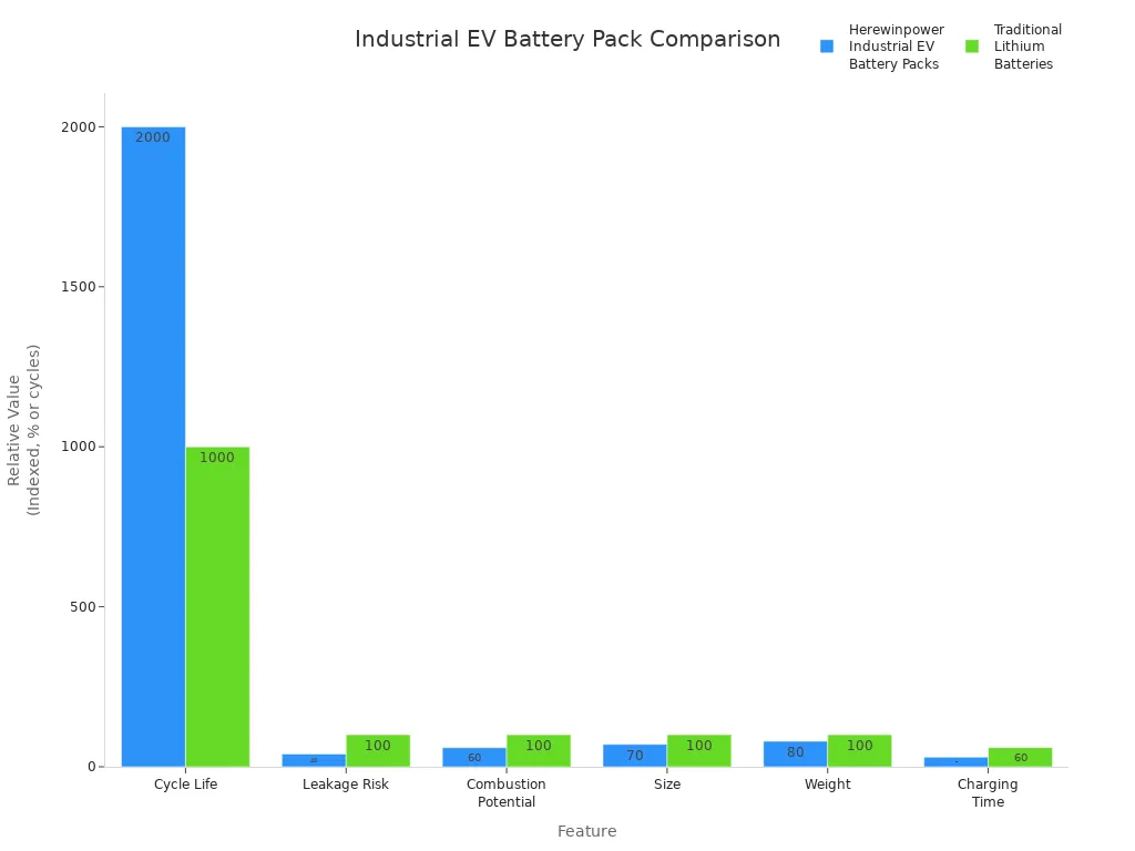 Bar chart comparing cycle life, safety, size, weight, and charging time of Herewinpower industrial EV battery packs versus traditional lithium batteries