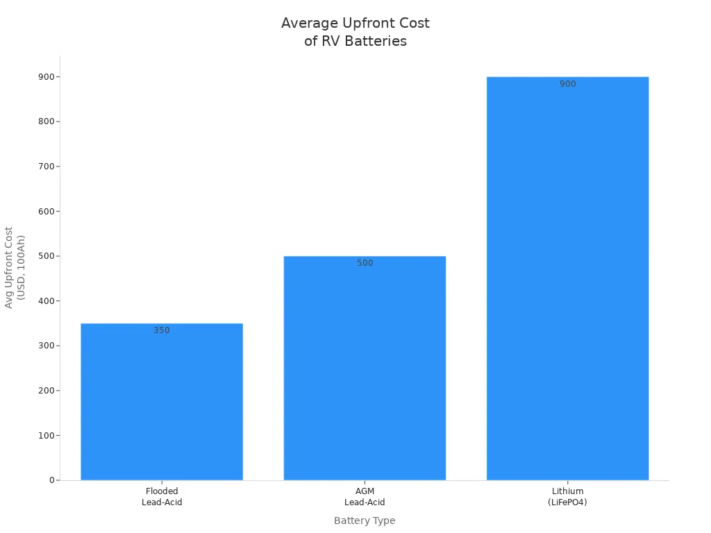 Bar chart comparing average upfront costs of flooded lead-acid, AGM lead-acid, and lithium RV batteries