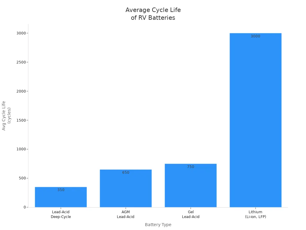 Bar chart comparing average cycle life of lithium and lead-acid batteries in RVs