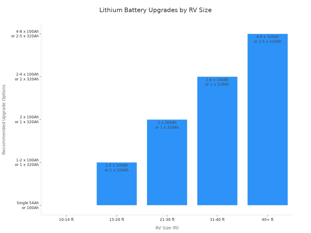 Bar chart showing recommended lithium battery upgrades for different RV sizes