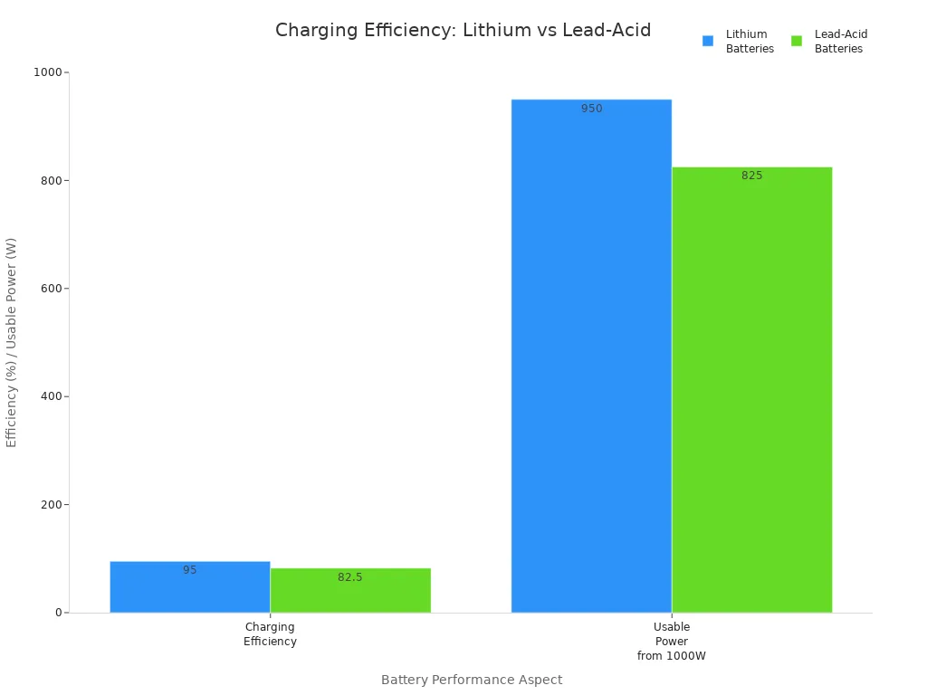 Bar chart comparing charging efficiency and usable power between lithium and lead-acid batteries in RV use