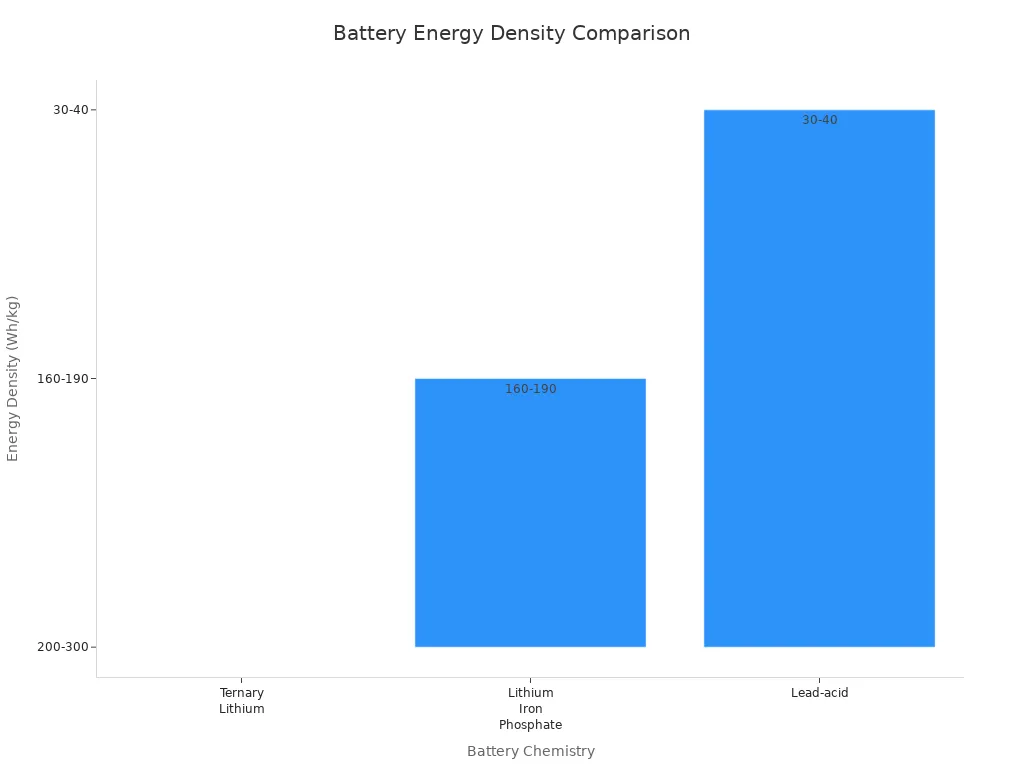 Bar chart comparing energy density of ternary lithium, lithium iron phosphate, and lead-acid batteries