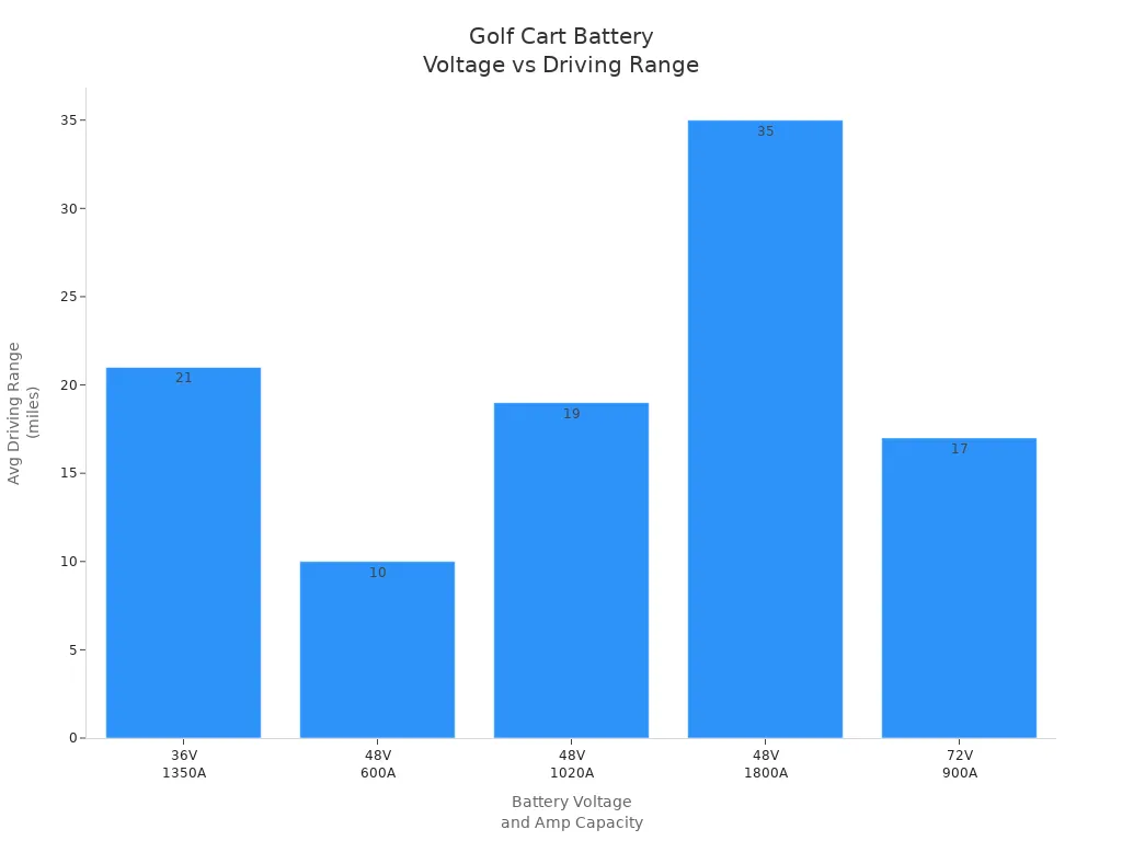 Bar chart showing average driving range for golf carts with different battery voltages and amp capacities.