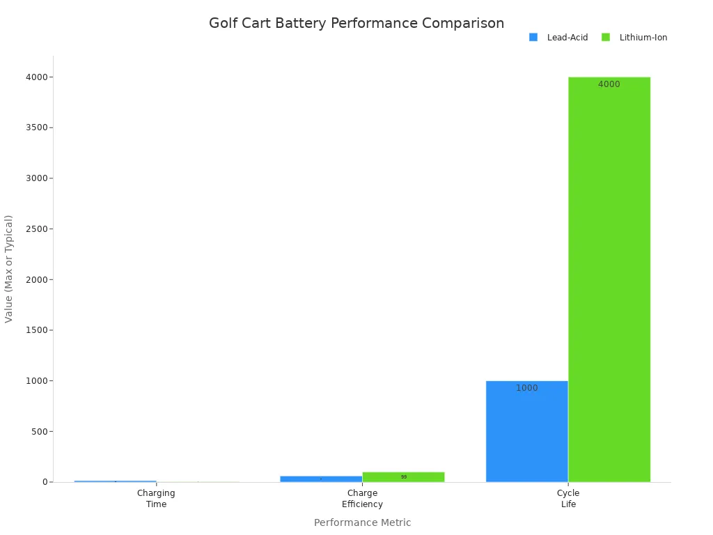 Bar chart comparing charging time, charge efficiency, and cycle life of lead-acid and lithium-ion golf cart batteries
