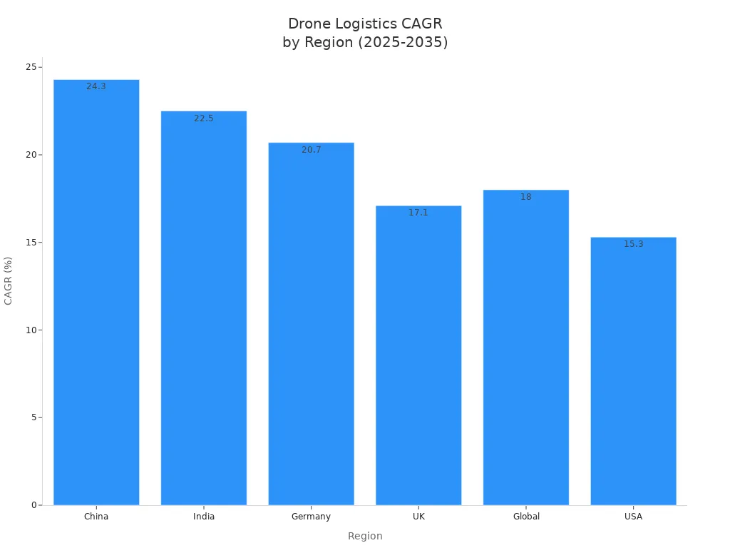 Bar chart comparing drone logistics CAGR for China, India, Germany, UK, Global, and USA from 2025 to 2035