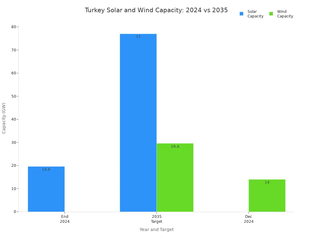 Bar chart comparing Turkey'                style=
