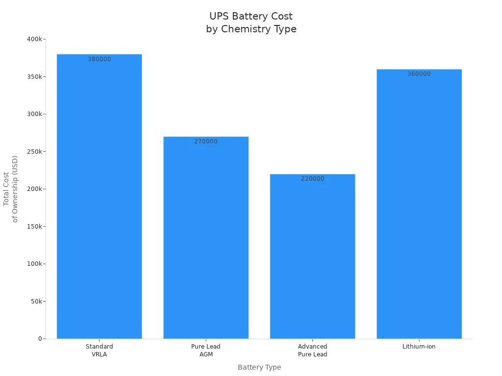 Bar chart comparing total cost of ownership for UPS battery types over 15 years