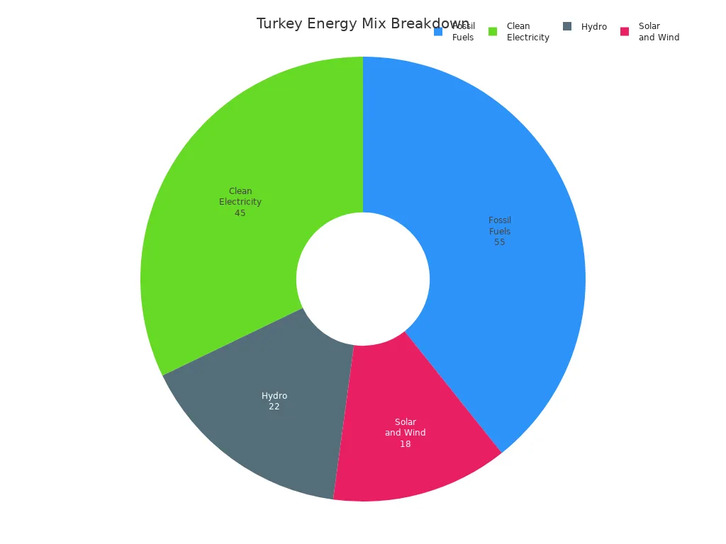 Pie chart showing Turkey'                style=