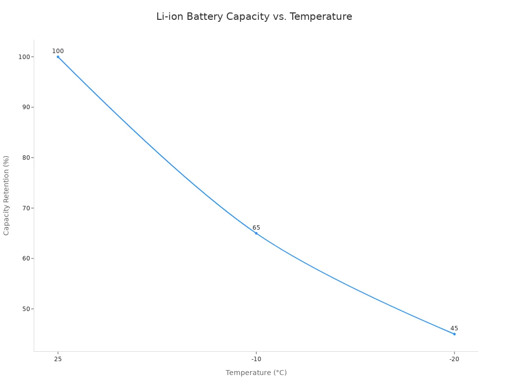 A line chart showing lithium-ion battery capacity retention decreasing as temperature drops from 25°C to -20°C.