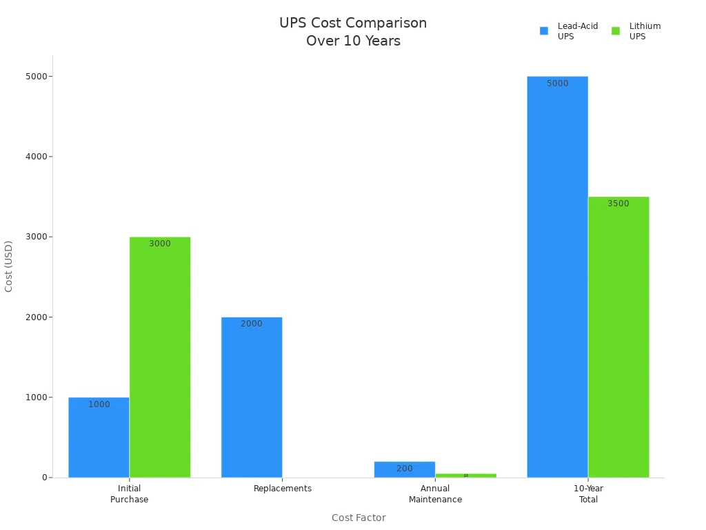 Bar chart comparing total cost of ownership for lead-acid and lithium UPS systems in healthcare over 10 years