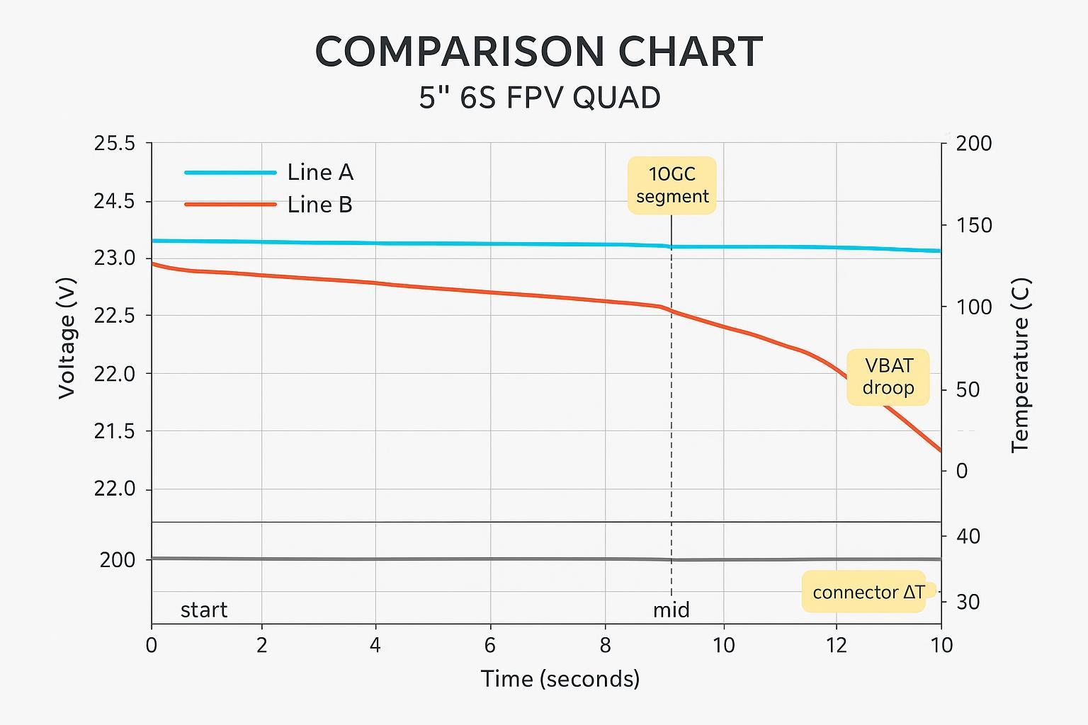Telemetry comparison: semi-solid vs traditional LiPo voltage sag at ~100C for 10 seconds on a 5-inch 6S FPV quad.