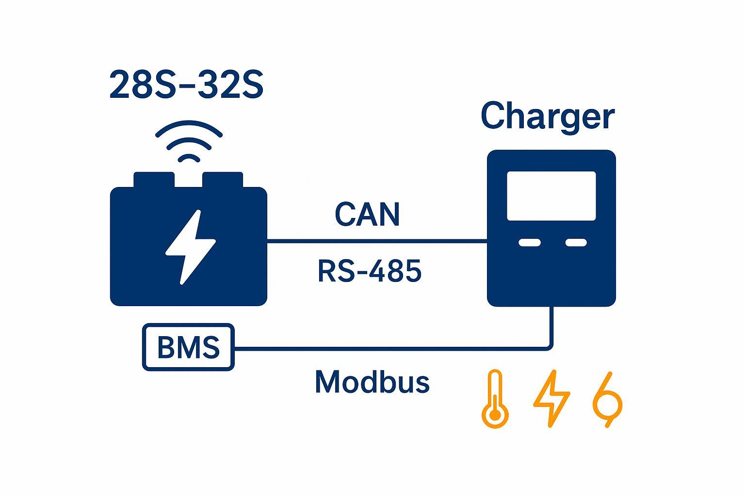 BMS charger communication diagram for 28S–32S UAV battery charging in an industrial system